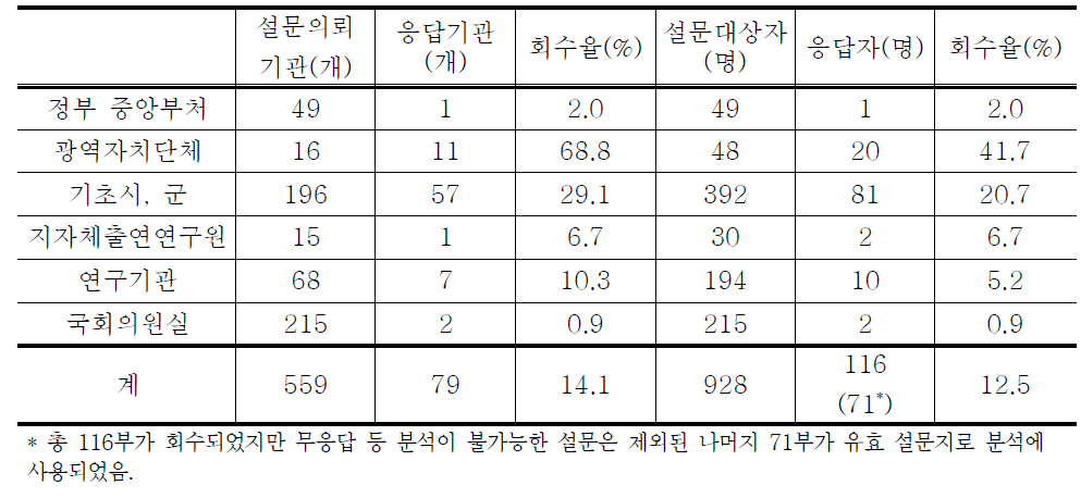 설문조사자 및 응답률