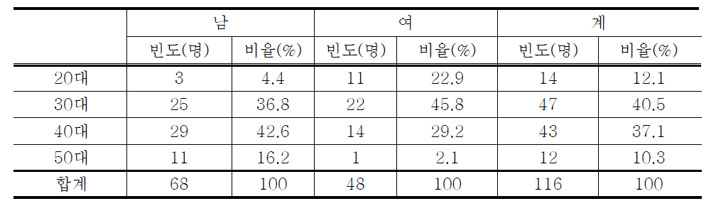 응답자의 연령 및 성별 분포