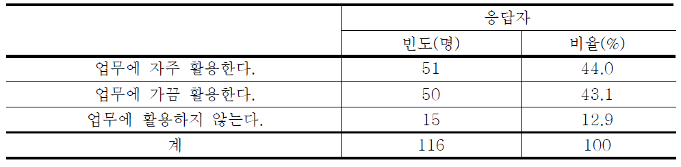 지역통계연보의 활용 여부