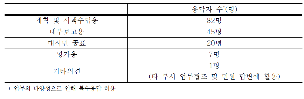 지역통계연보의 활용업무