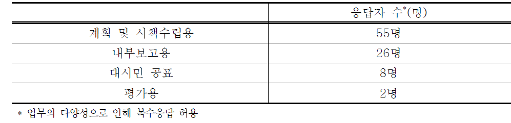 한국도시연감의 활용업무