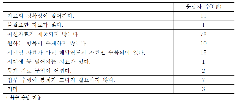 지역통계연보 및 한국도시연감 활용 시 문제점