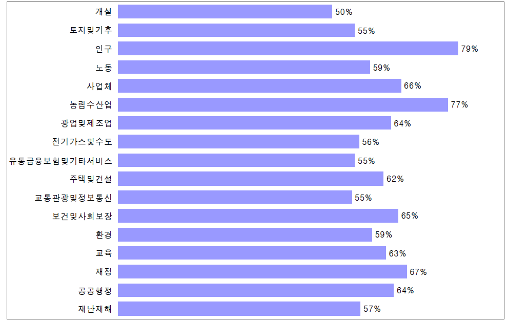 한국도시연감 분야별 평균 활용 현황