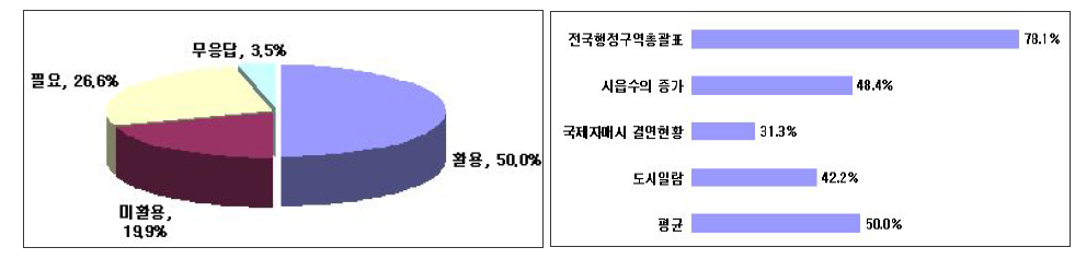 개설 분야의 활용도