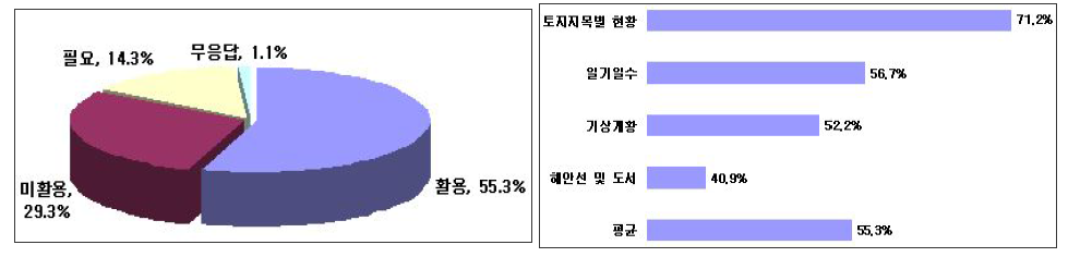 토지 및 기후 분야의 활용도