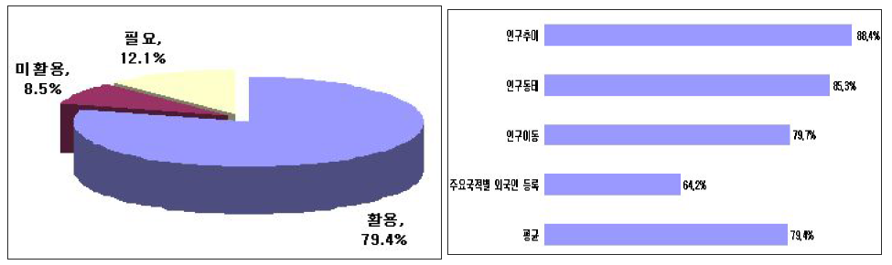 인구 분야의 활용도