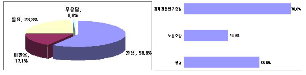 노동 분야의 활용도