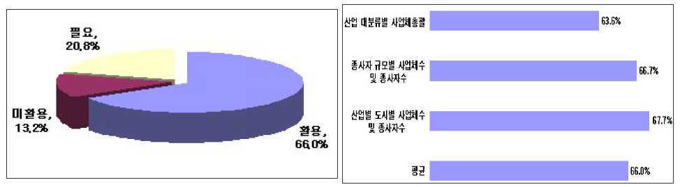 사업체 분야의 활용도