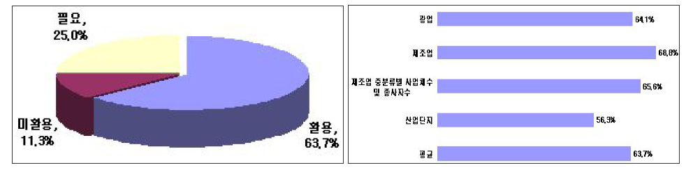 광업 및 제조업 분야의 활용도