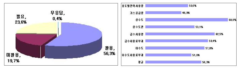 전기ㆍ가스 및 수도 분야의 활용도