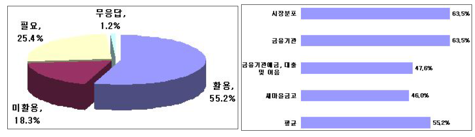 유통ㆍ금융, 보험 및 기타서비스 분야의 활용도