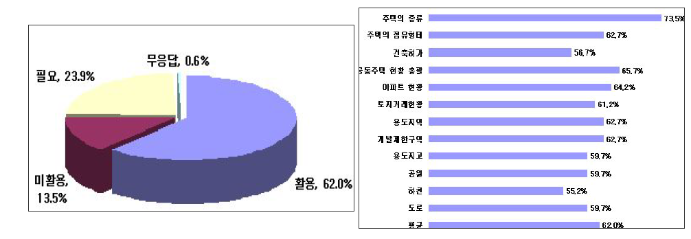 주택 및 건설 분야의 활용도