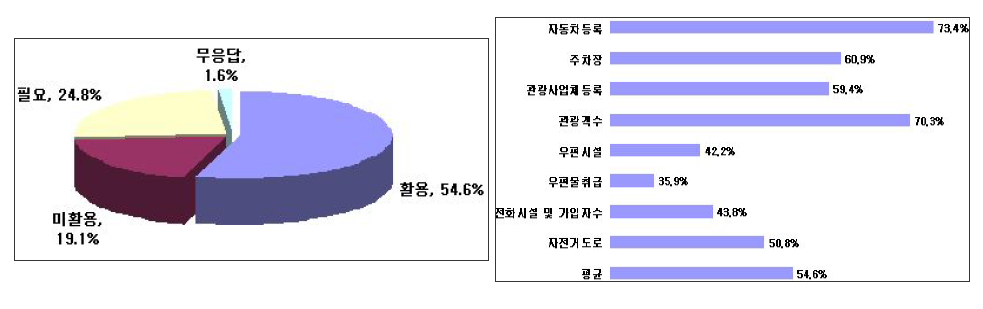 교통ㆍ관광 및 정보통신 분야의 활용도