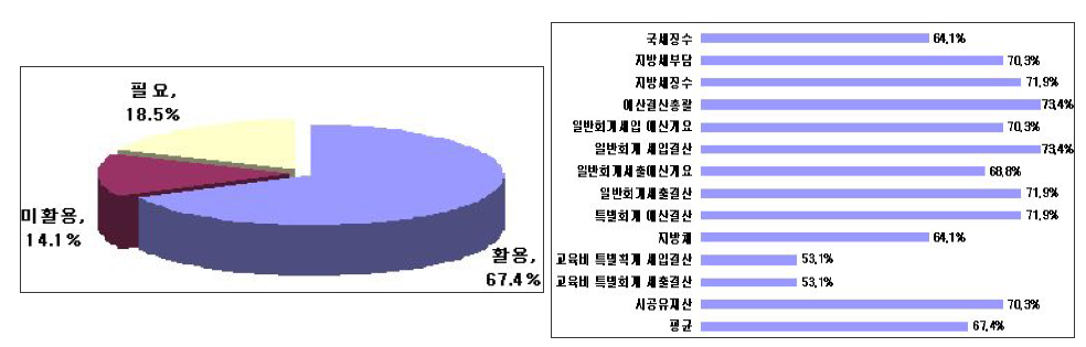 재정 분야의 활용도