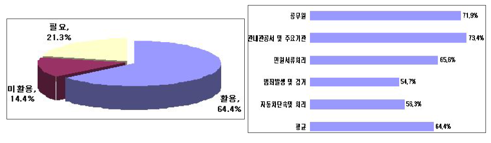 공공행정 및 사법 분야의 활용도