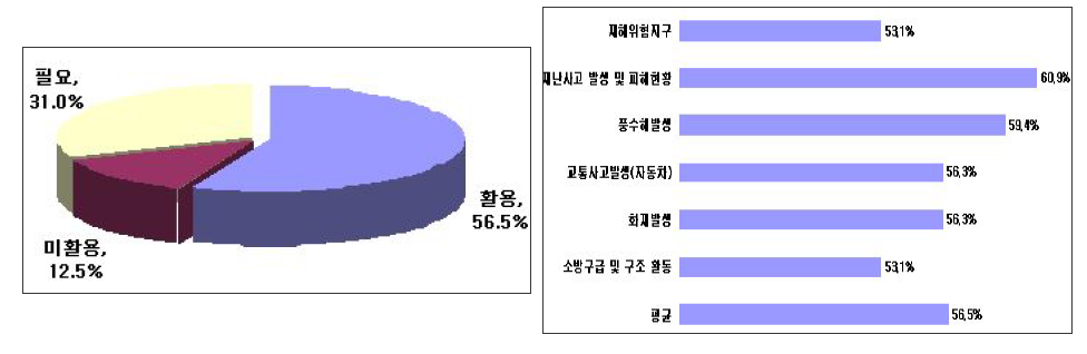 재난ㆍ재해 분야의 활용도