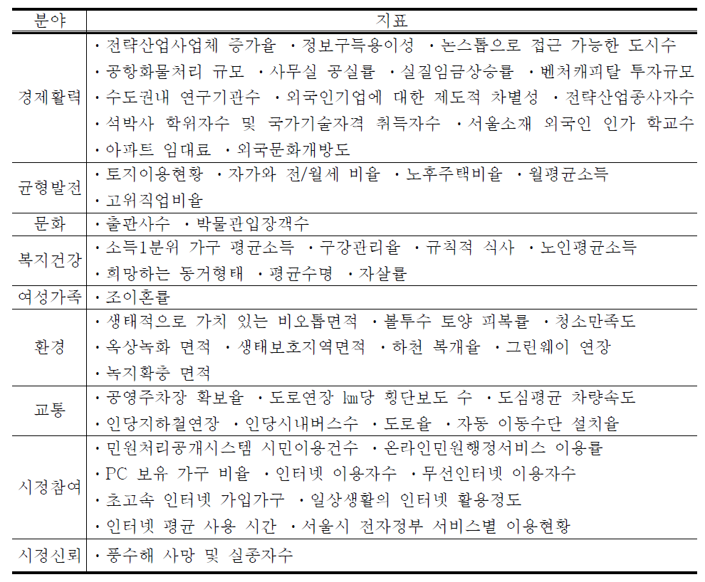 2006 서울 도시정책지표 배경지표