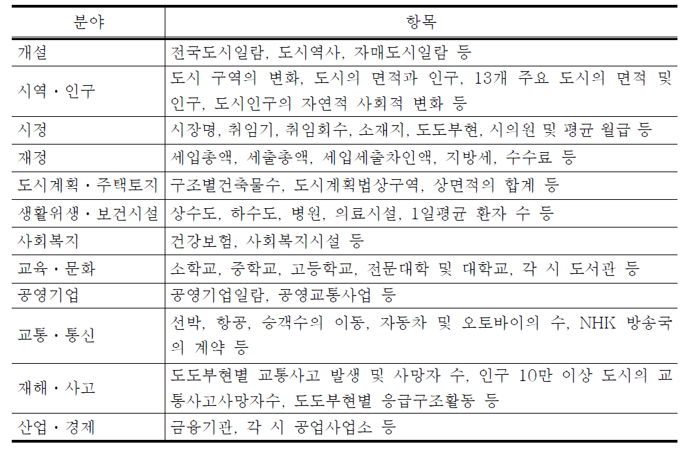 일본도시연감의 항목