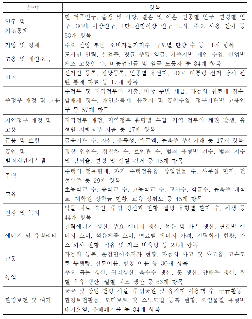 뉴욕주 통계연보의 항목