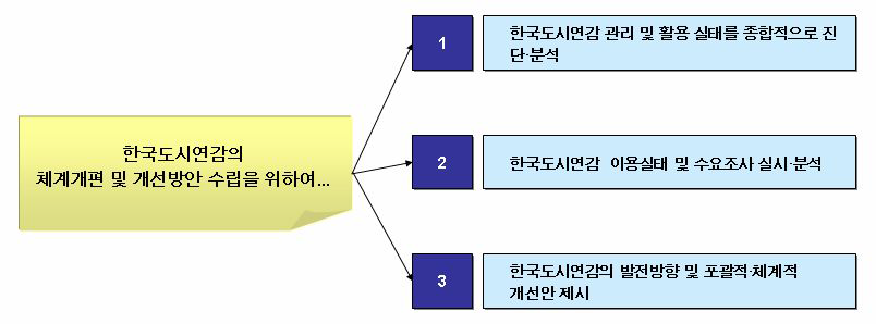 연구목적 및 내용