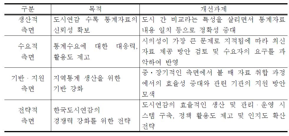 한국도시연감 개선과제