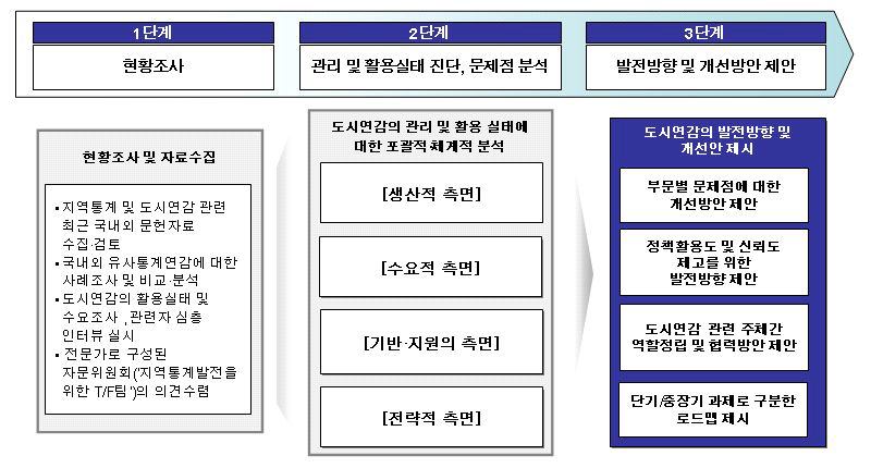 연구의 흐름