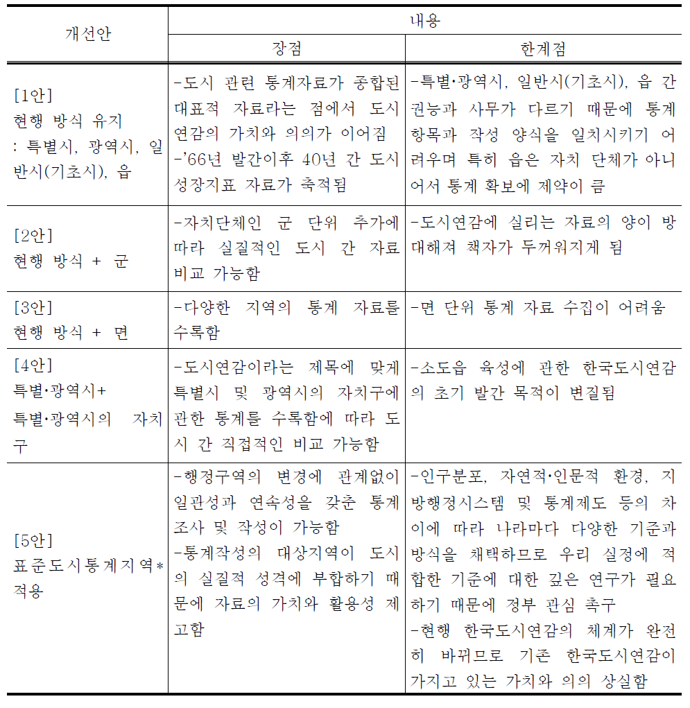 도시연감의 도시 범위에 대한 대안별 장・단점 분석