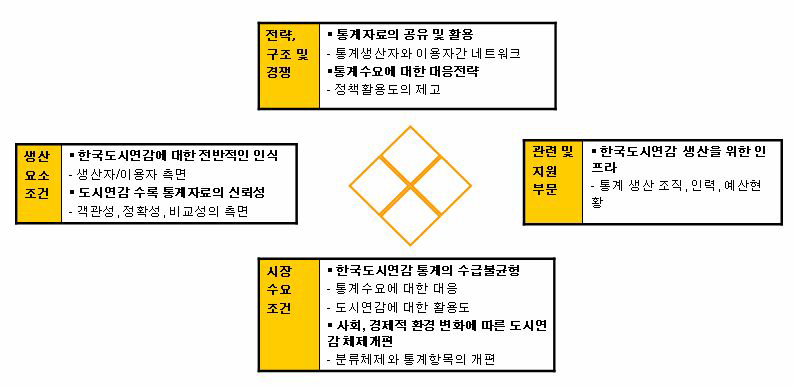 한국도시연감의 관리 및 활용실태 진단을 위한 다이아몬드