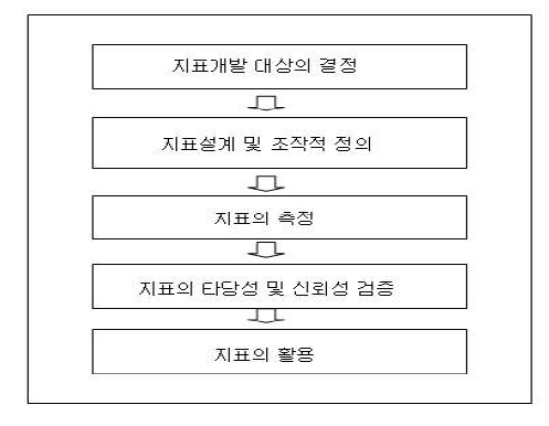 평가지표 개발절차