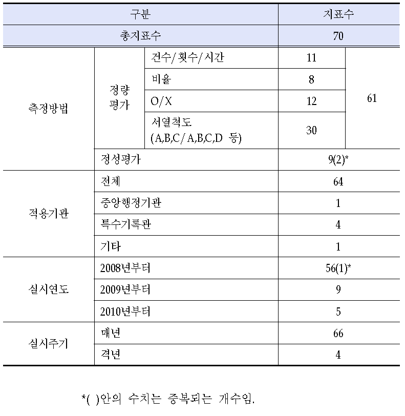 평가지표의 유형별 구성