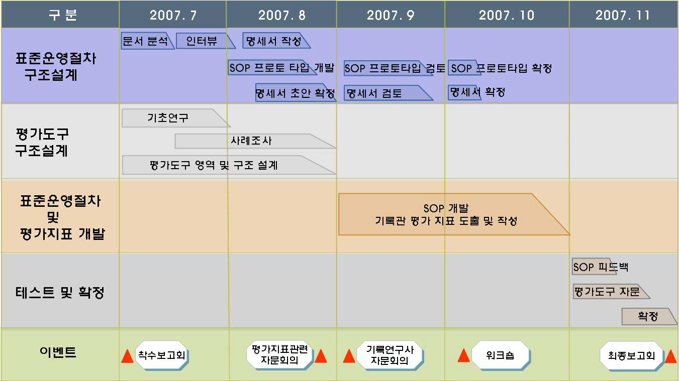 연구 추진 경과