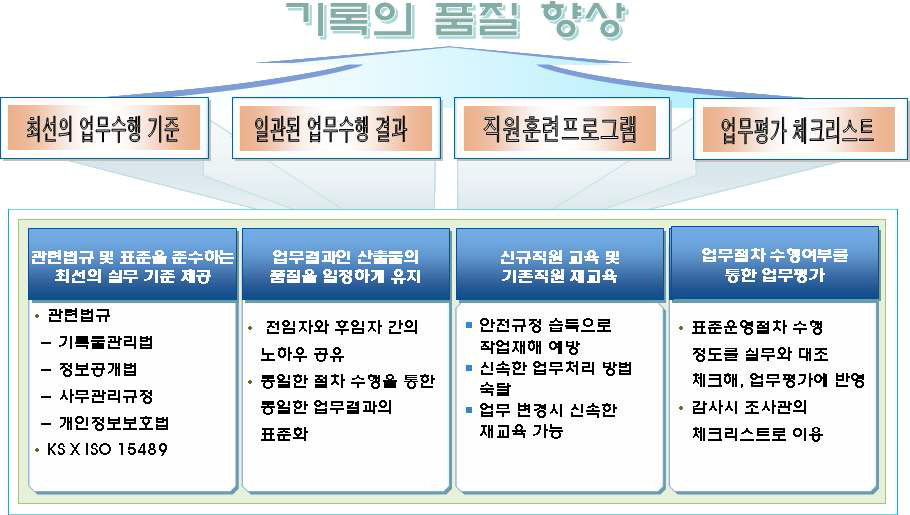 기록관 표준운영절차 도입 효과