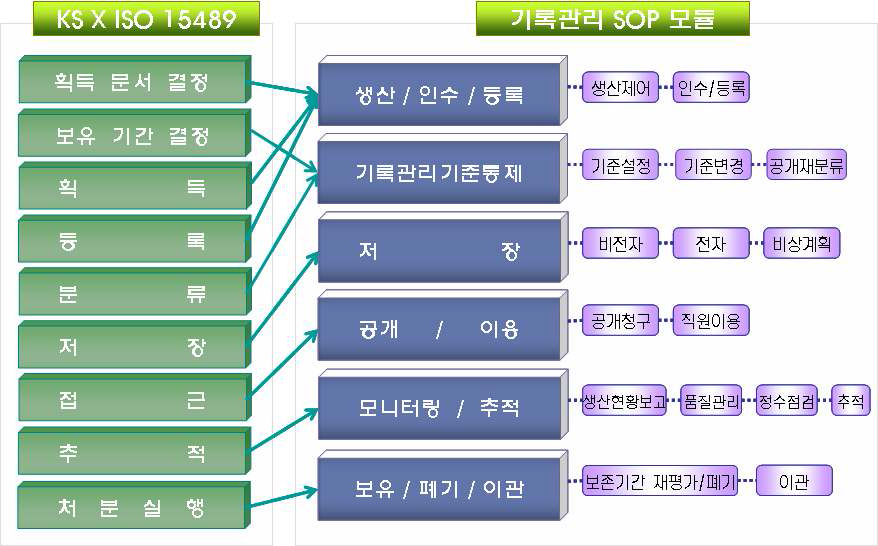 기록관 표준운영절차 모듈 구성