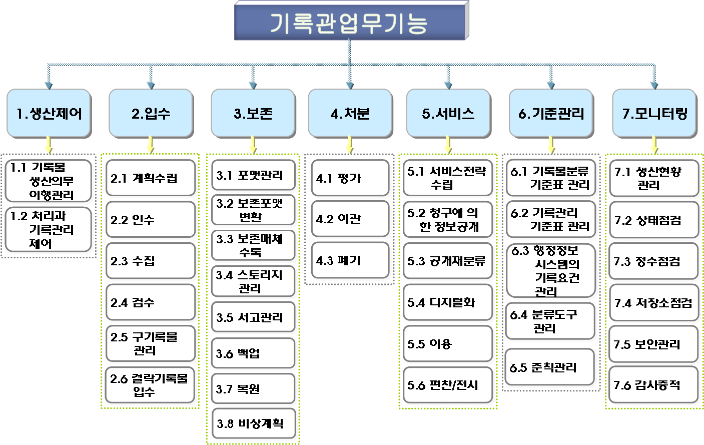 기록관 업무기능 및 활동