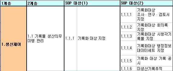 표준운영절차 명세서 1차안 구성 사례