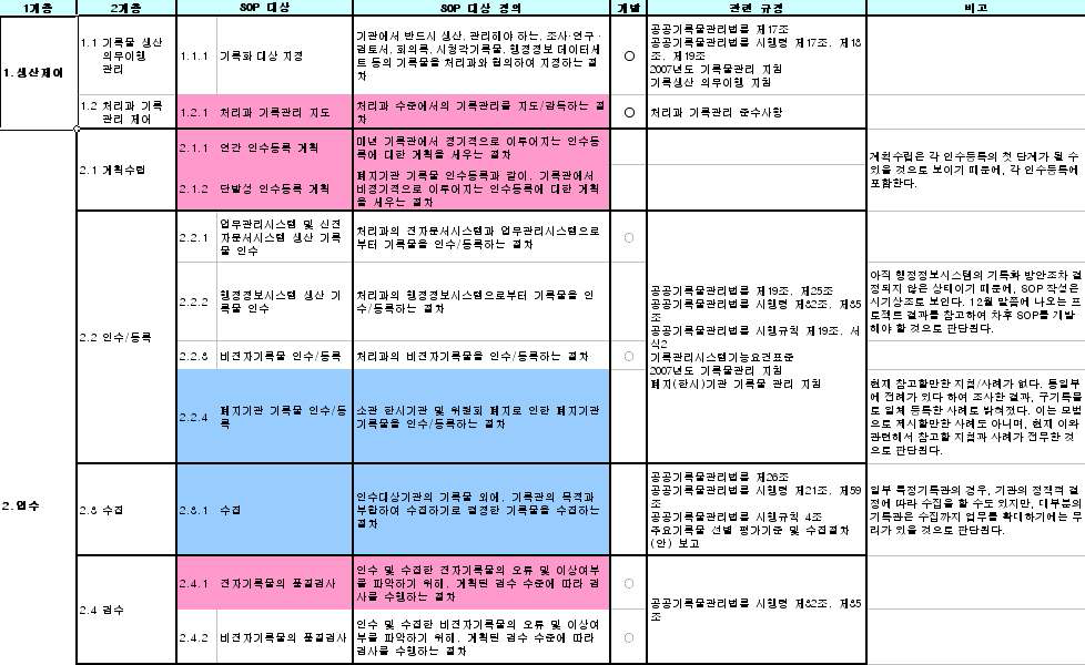 기록관 공통 기록관리 표준운영절차 명세서(최종안) 사례