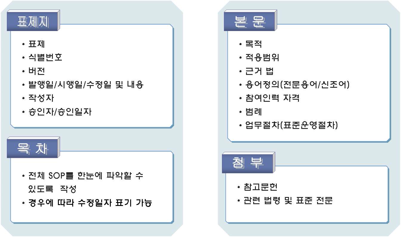 표준운영절차의 구조