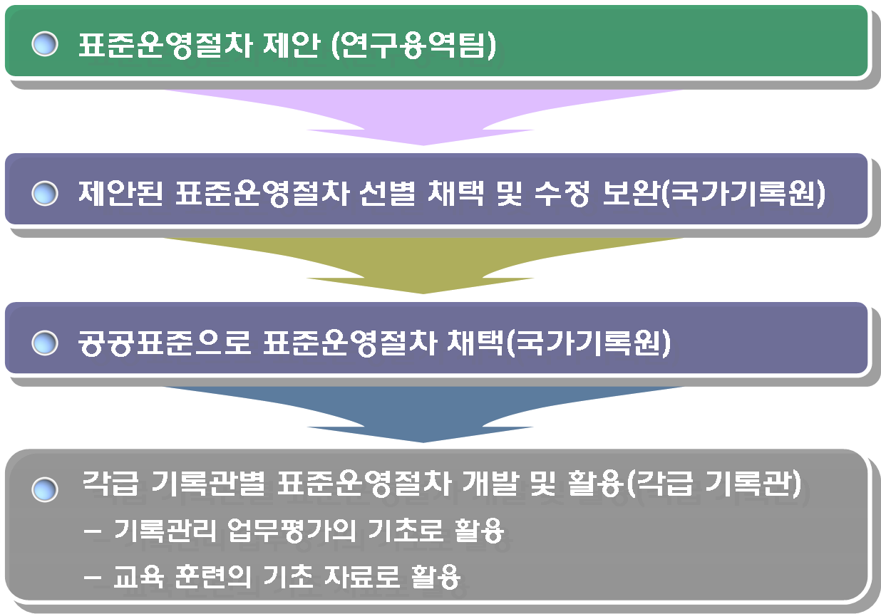 기록관 공통 기록관리 표준운영절차 활용방안