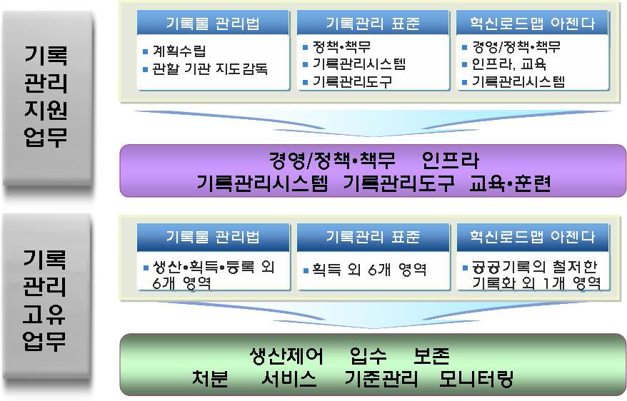 평가영역 도출