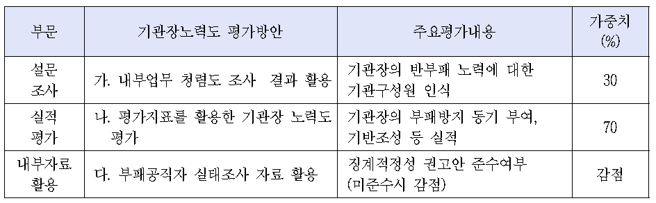 청렴위 예시, 기관장 노력도 평가 반영항목 및 가중치