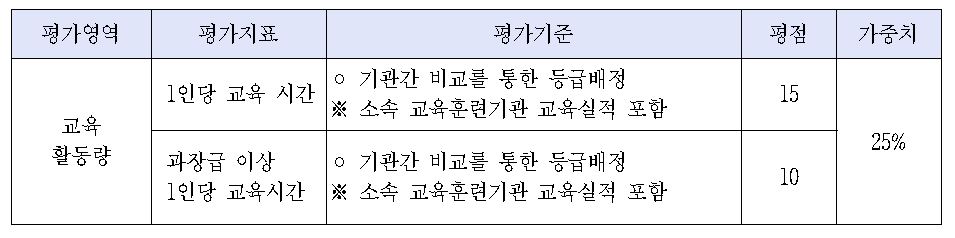 청렴위 예시, 교육활동량 평가지표