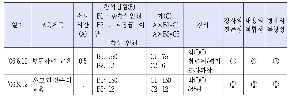 청렴위 예시, 평가자료 제출양식 1