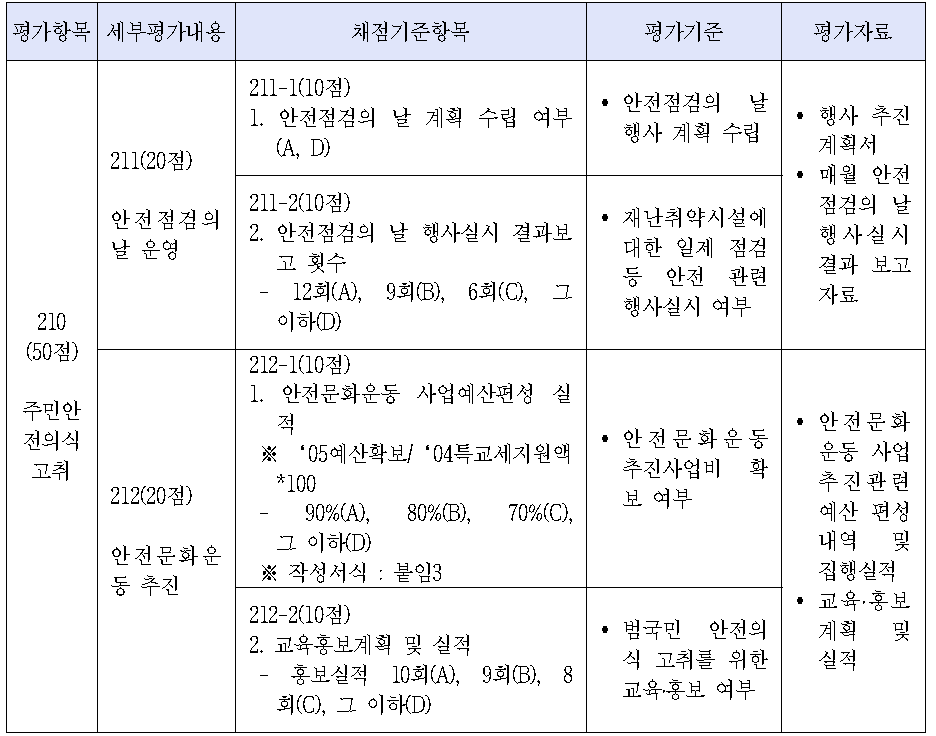 소방방재청의 평가지표 예시