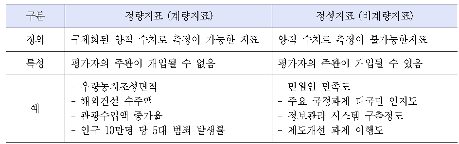 정량지표와 정성지표의 비교