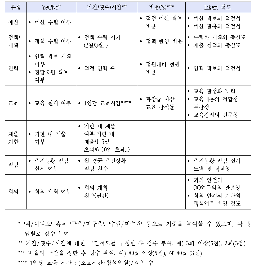 정량지표와 정성지표의 예