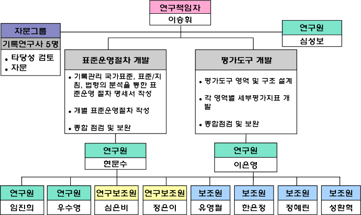 연구 수행 조직