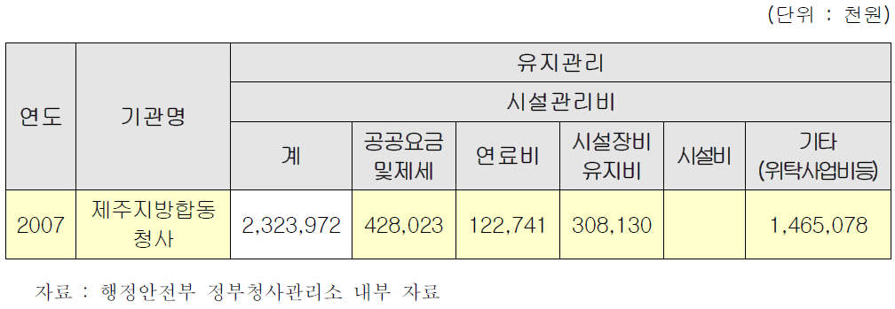 제주지방합동청사 유지관리비 내역(2007)