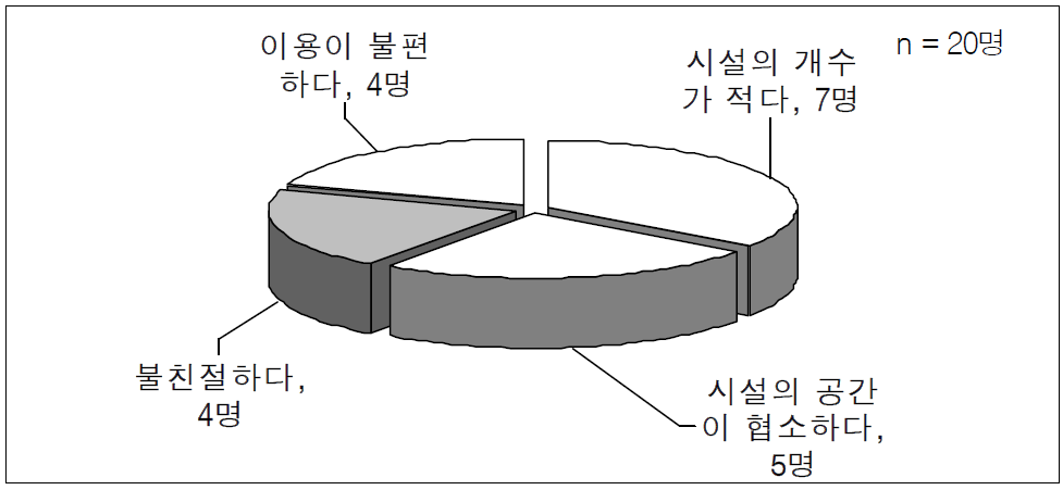 후생복지시설 불만족 이유