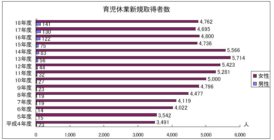 육아 휴업신규취득자 수(2006년도 조사 결과)