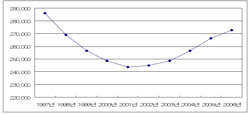 전체공무원 증가추이 (1997-2006)